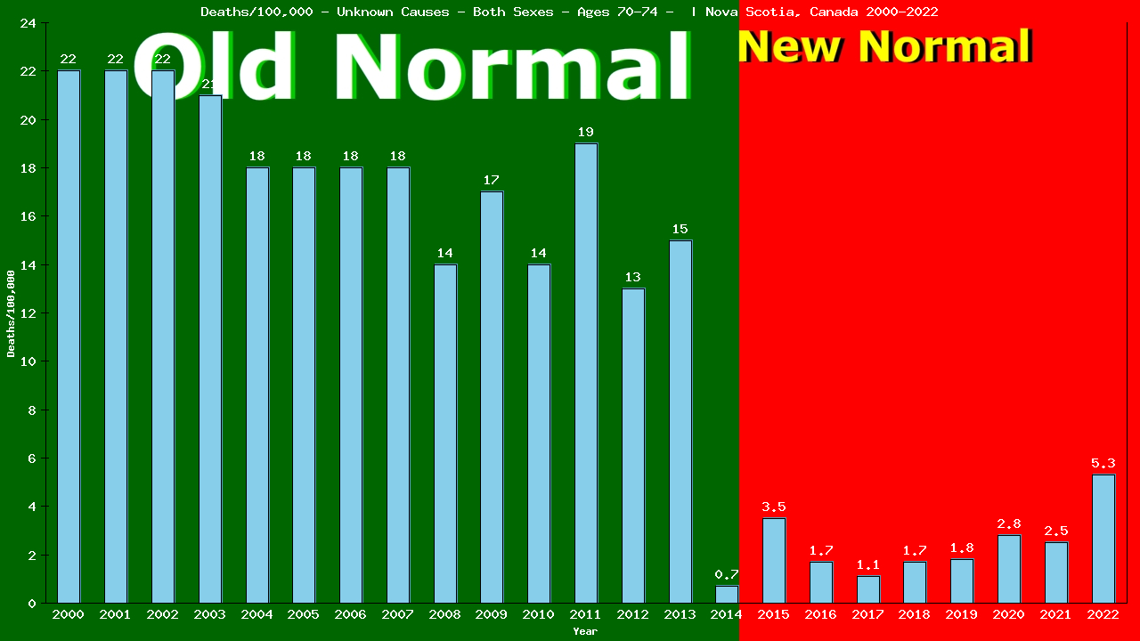 Graph showing Deaths/100,000 Both Sexes 70-74 from Unknown Causes